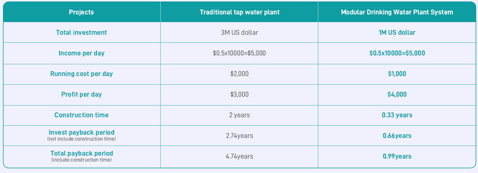 Compare with tradition tap water plant.png